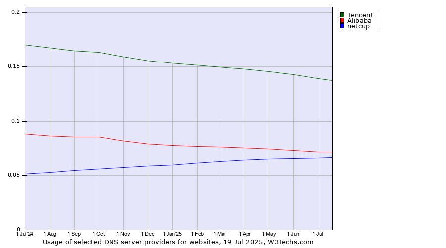 Historical trends in the usage of Tencent vs. Alibaba vs. netcup