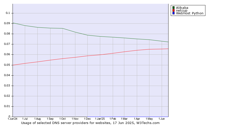 Historical trends in the usage of Alibaba vs. netcup vs. Webhost Python