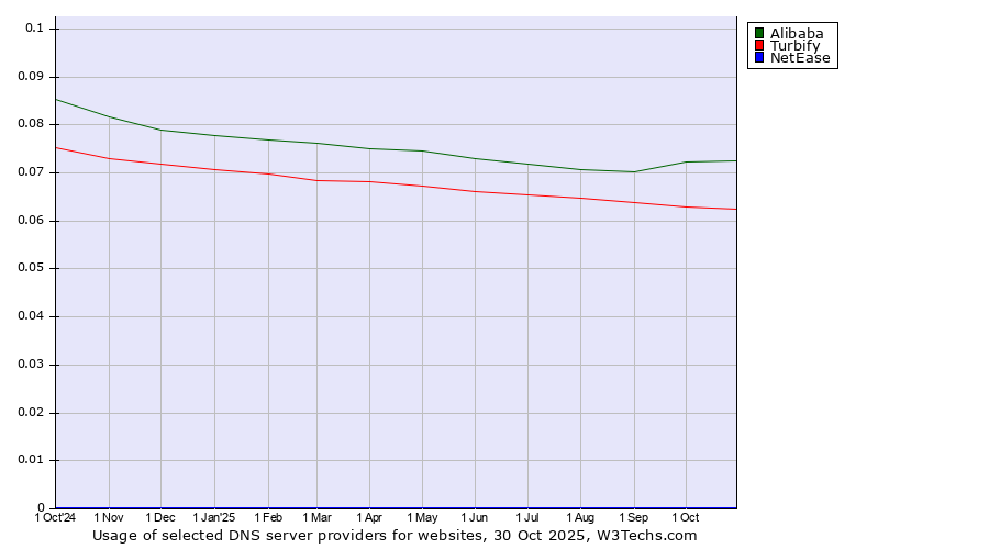 Historical trends in the usage of Alibaba vs. Turbify vs. NetEase
