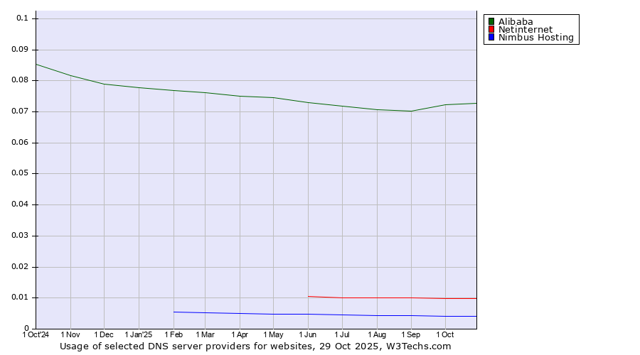Historical trends in the usage of Alibaba vs. Netinternet vs. Nimbus Hosting
