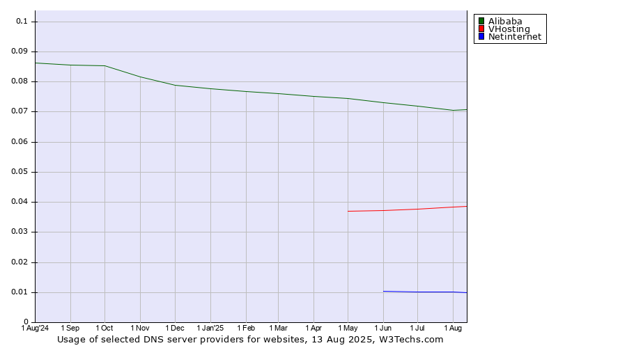 Historical trends in the usage of Alibaba vs. VHosting vs. Netinternet