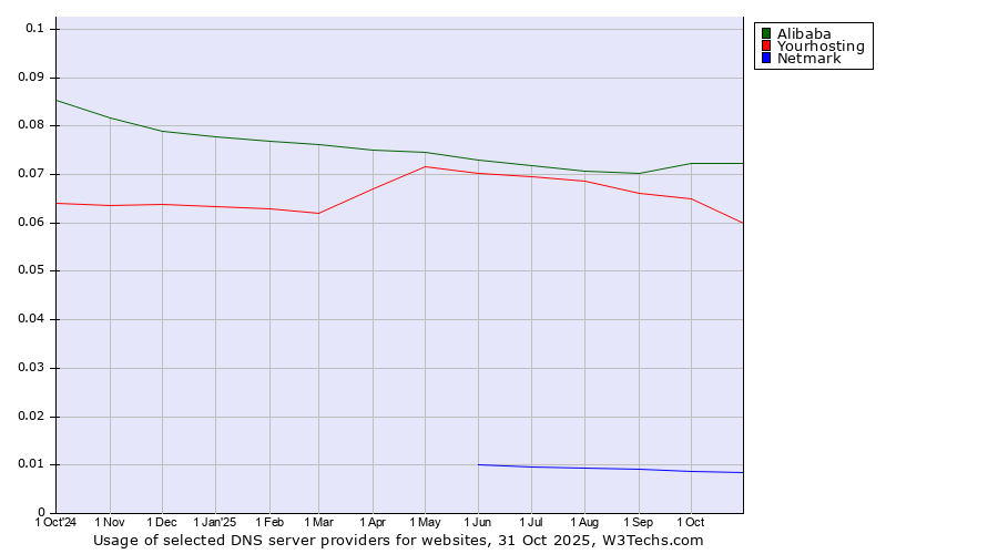 Historical trends in the usage of Alibaba vs. Yourhosting vs. Netmark