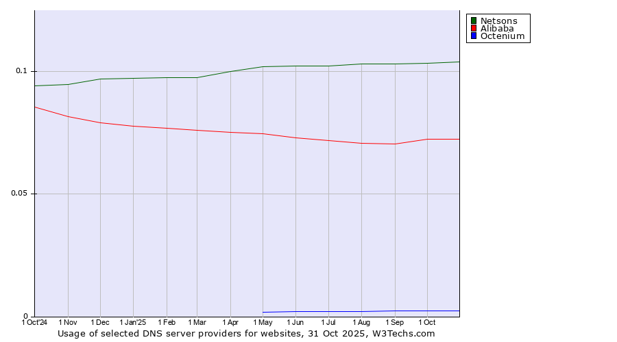 Historical trends in the usage of Netsons vs. Alibaba vs. Octenium