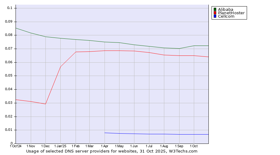Historical trends in the usage of Alibaba vs. PlanetHoster vs. Cellcom