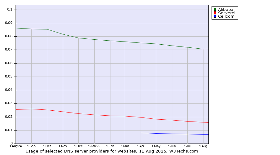 Historical trends in the usage of Alibaba vs. Serverel vs. Cellcom