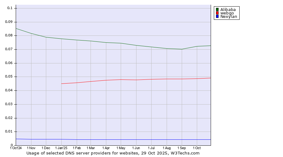 Historical trends in the usage of Alibaba vs. webgo vs. Nexylan