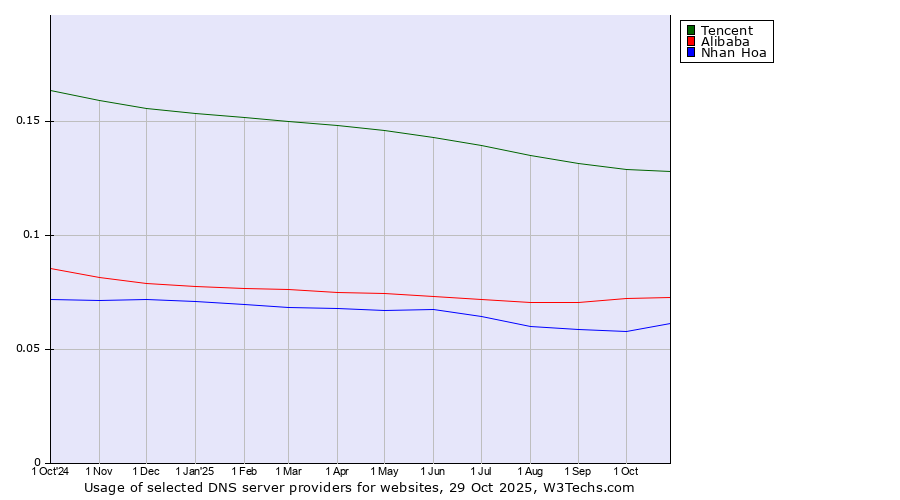 Historical trends in the usage of Tencent vs. Alibaba vs. Nhan Hoa