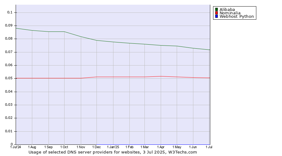 Historical trends in the usage of Alibaba vs. Nominalia vs. Webhost Python