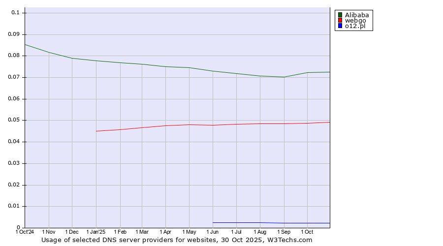 Historical trends in the usage of Alibaba vs. webgo vs. o12.pl