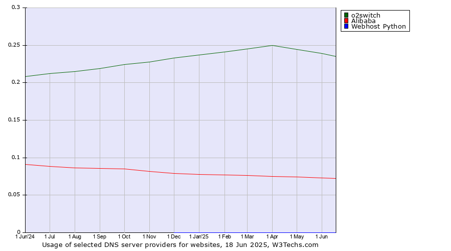 Historical trends in the usage of o2switch vs. Alibaba vs. Webhost Python