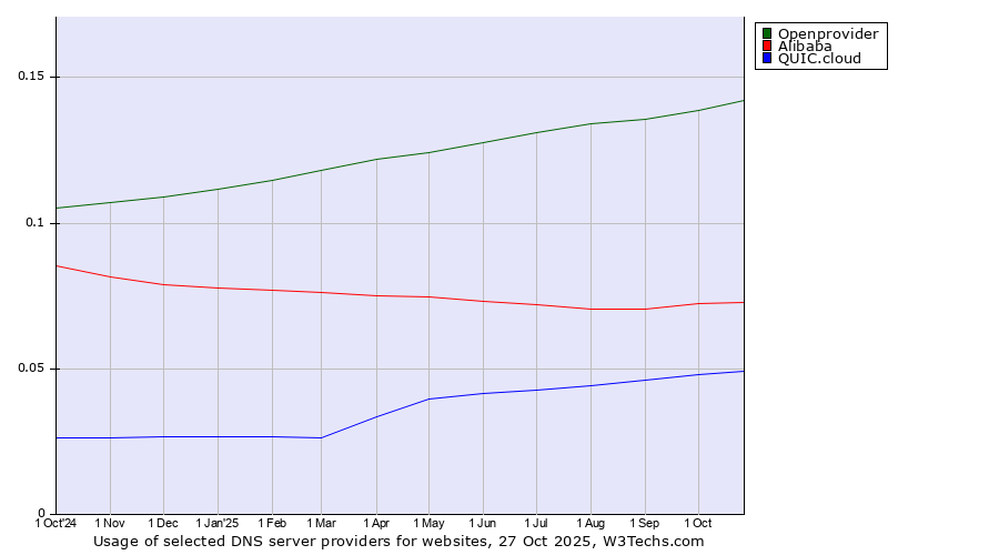 Historical trends in the usage of Openprovider vs. Alibaba vs. QUIC.cloud
