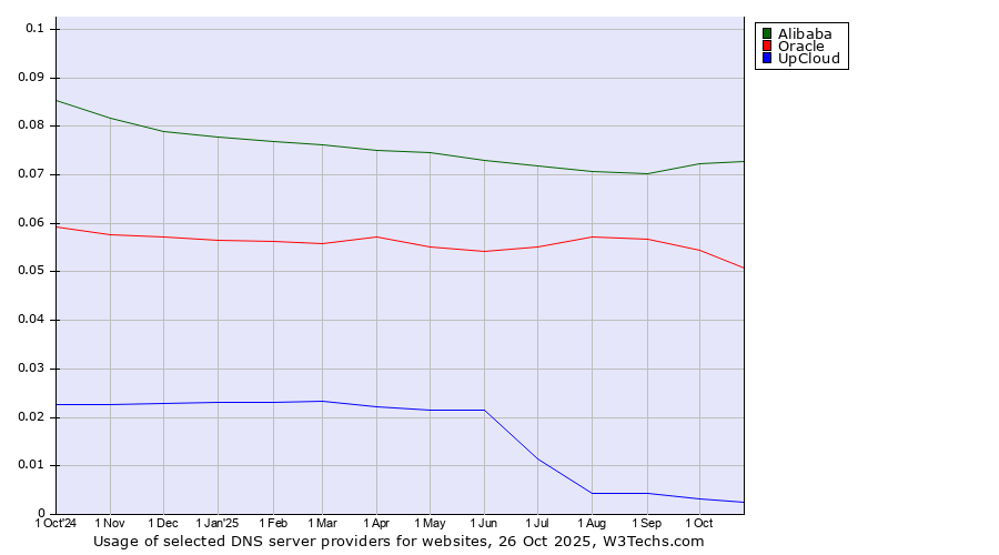 Historical trends in the usage of Alibaba vs. Oracle vs. UpCloud