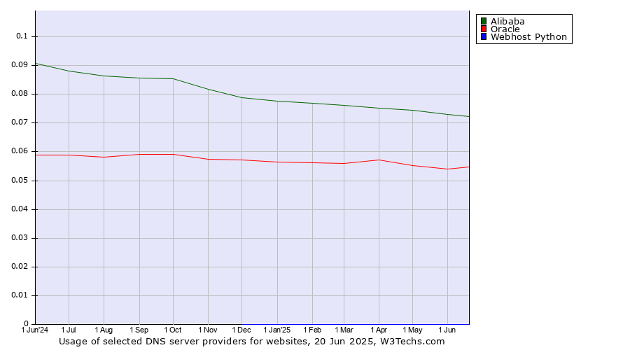 Historical trends in the usage of Alibaba vs. Oracle vs. Webhost Python