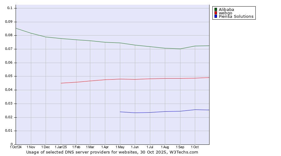 Historical trends in the usage of Alibaba vs. webgo vs. Piensa Solutions