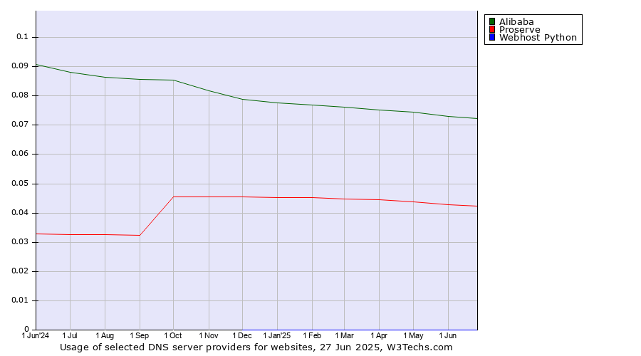 Historical trends in the usage of Alibaba vs. Proserve vs. Webhost Python