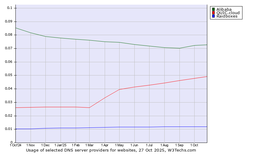 Historical trends in the usage of Alibaba vs. QUIC.cloud vs. Raidboxes