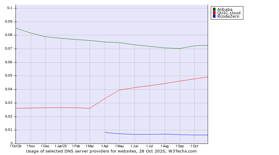 Historical trends in the usage of Alibaba vs. QUIC.cloud vs. RcodeZero
