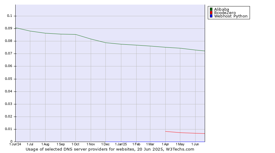 Historical trends in the usage of Alibaba vs. RcodeZero vs. Webhost Python