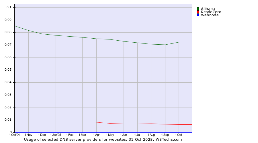 Historical trends in the usage of Alibaba vs. RcodeZero vs. Webnode