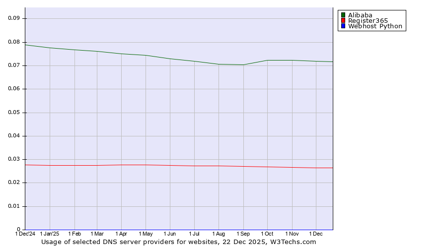 Historical trends in the usage of Alibaba vs. Register365 vs. Webhost Python
