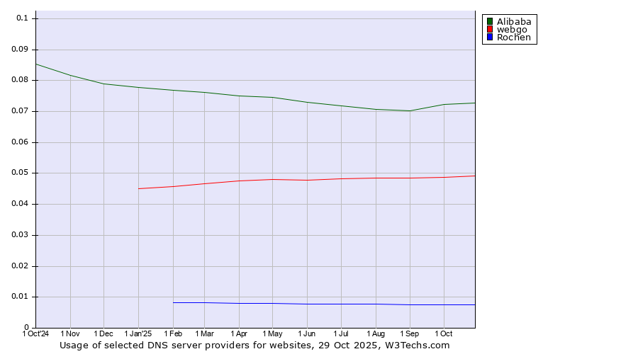 Historical trends in the usage of Alibaba vs. webgo vs. Rochen