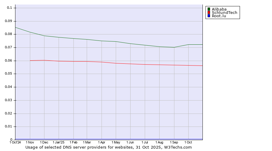 Historical trends in the usage of Alibaba vs. SchlundTech vs. Root.lu