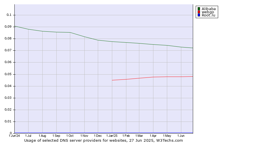 Historical trends in the usage of Alibaba vs. webgo vs. Root.lu
