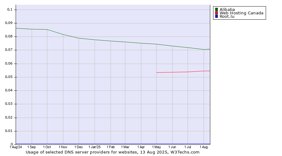 Historical trends in the usage of Alibaba vs. Web Hosting Canada vs. Root.lu