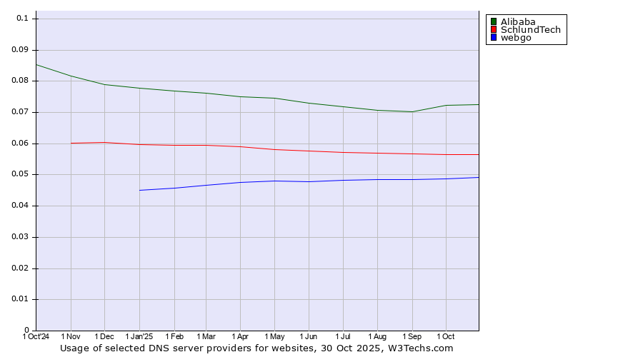 Historical trends in the usage of Alibaba vs. SchlundTech vs. webgo