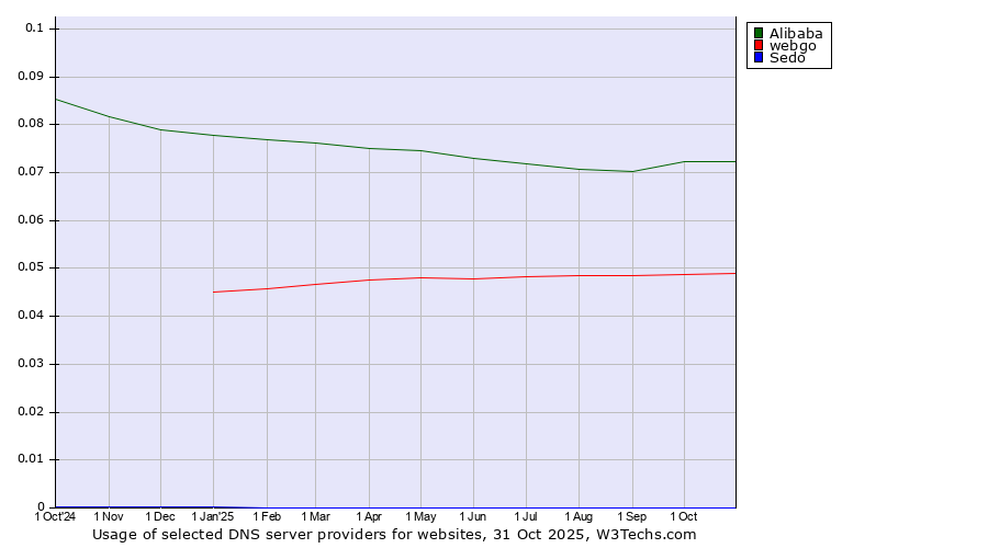 Historical trends in the usage of Alibaba vs. webgo vs. Sedo