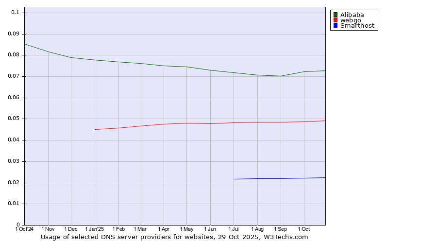 Historical trends in the usage of Alibaba vs. webgo vs. Smarthost