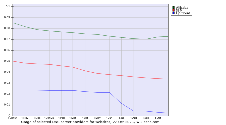 Historical trends in the usage of Alibaba vs. IBM vs. UpCloud