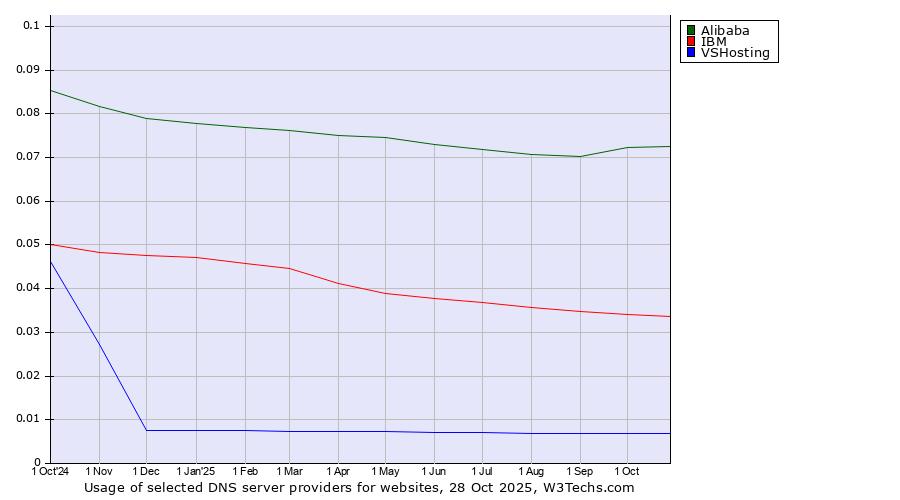 Historical trends in the usage of Alibaba vs. IBM vs. VSHosting