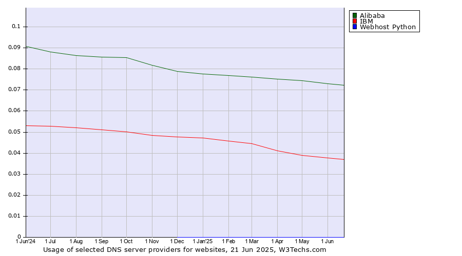 Historical trends in the usage of Alibaba vs. IBM vs. Webhost Python