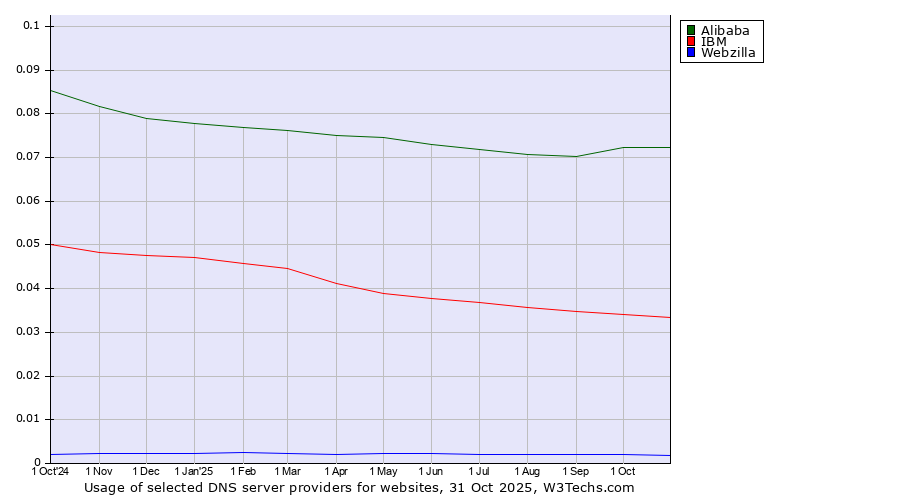 Historical trends in the usage of Alibaba vs. IBM vs. Webzilla