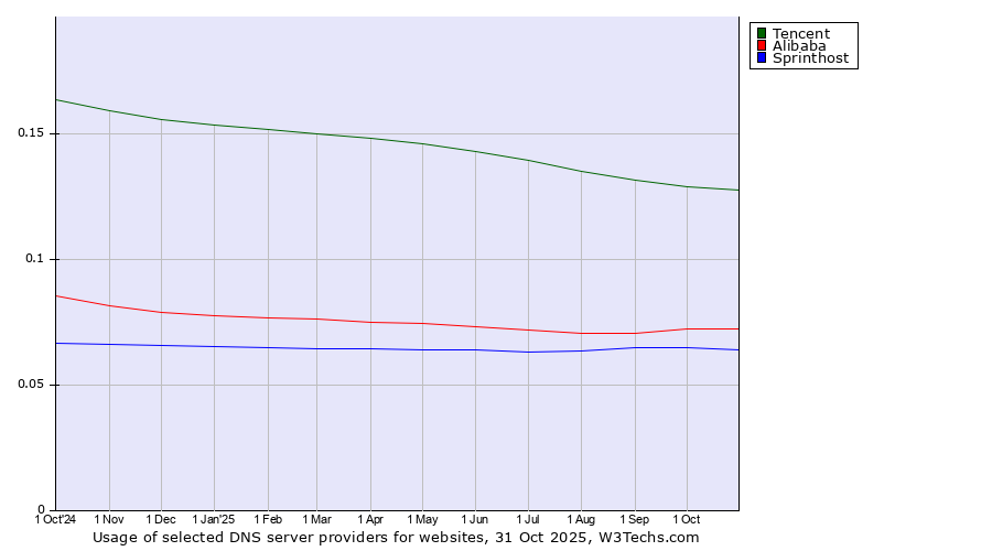 Historical trends in the usage of Tencent vs. Alibaba vs. Sprinthost
