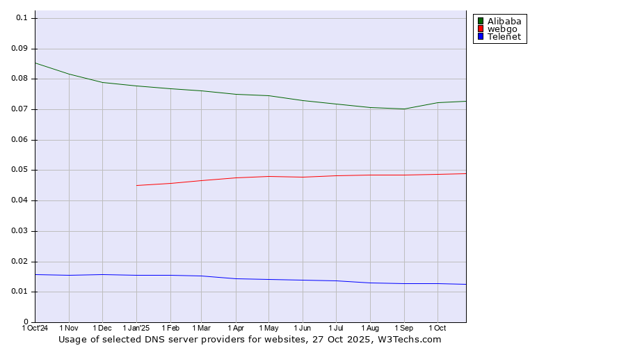 Historical trends in the usage of Alibaba vs. webgo vs. Telenet