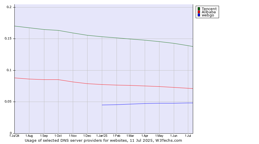 Historical trends in the usage of Tencent vs. Alibaba vs. webgo