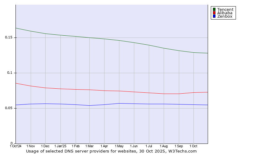 Historical trends in the usage of Tencent vs. Alibaba vs. Zenbox