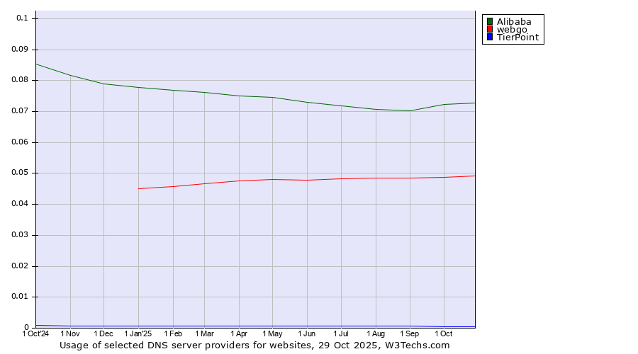 Historical trends in the usage of Alibaba vs. webgo vs. TierPoint