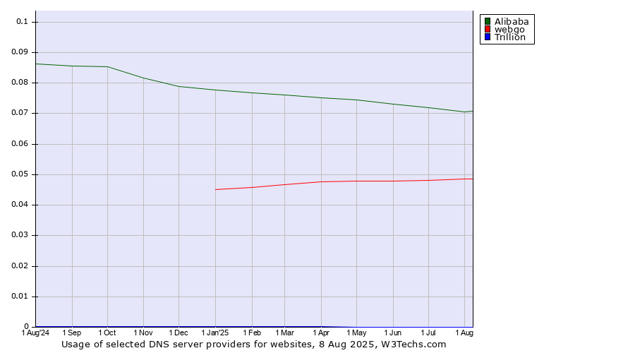 Historical trends in the usage of Alibaba vs. webgo vs. Trillion