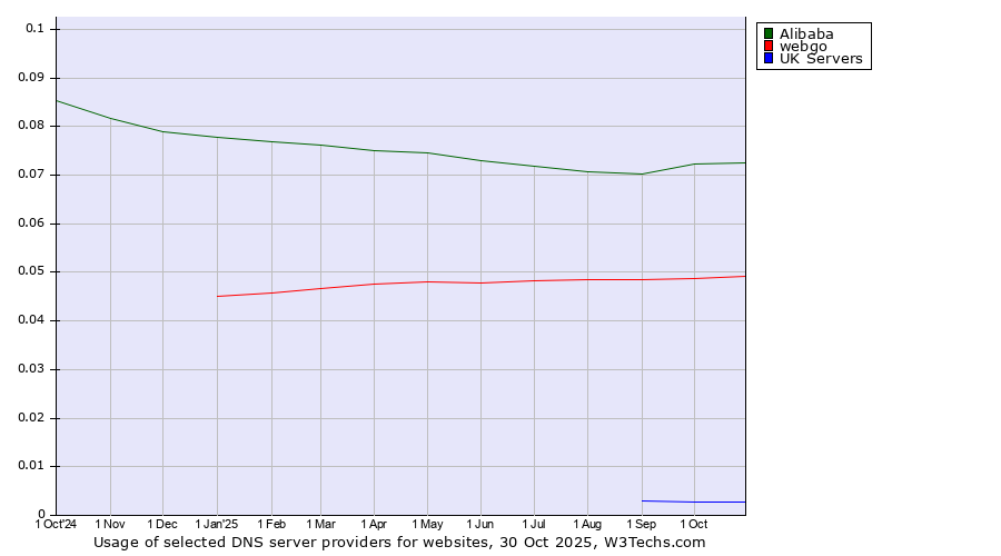 Historical trends in the usage of Alibaba vs. webgo vs. UK Servers