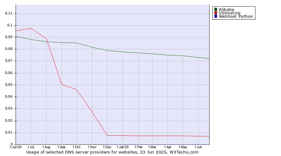 Historical trends in the usage of Alibaba vs. VSHosting vs. Webhost Python