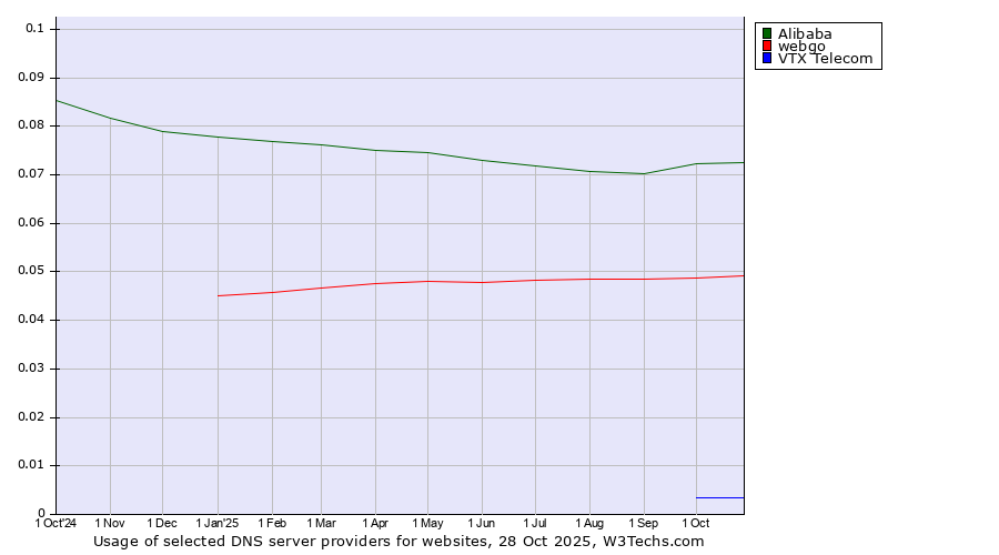 Historical trends in the usage of Alibaba vs. webgo vs. VTX Telecom