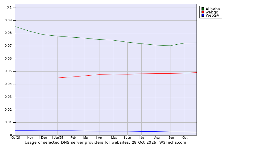 Historical trends in the usage of Alibaba vs. webgo vs. Web24