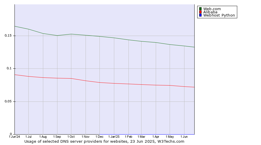 Historical trends in the usage of Web.com vs. Alibaba vs. Webhost Python