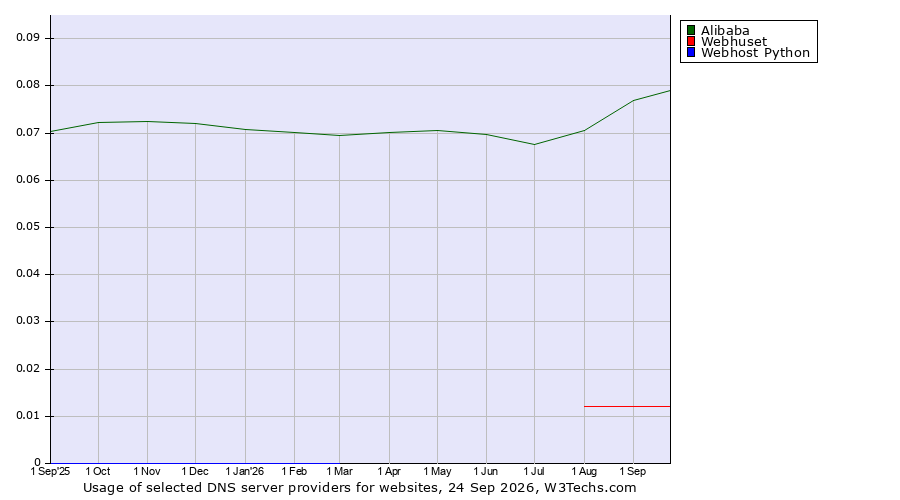 Historical trends in the usage of Alibaba vs. Webhuset vs. Webhost Python