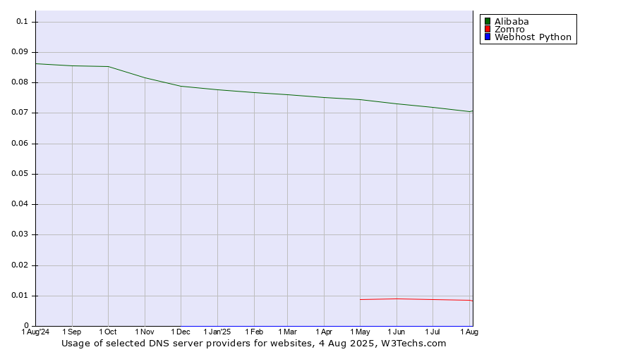 Historical trends in the usage of Alibaba vs. Zomro vs. Webhost Python