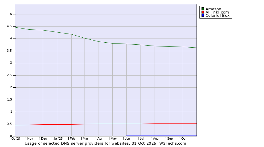 Historical trends in the usage of Amazon vs. All-inkl.com vs. Colorful Box