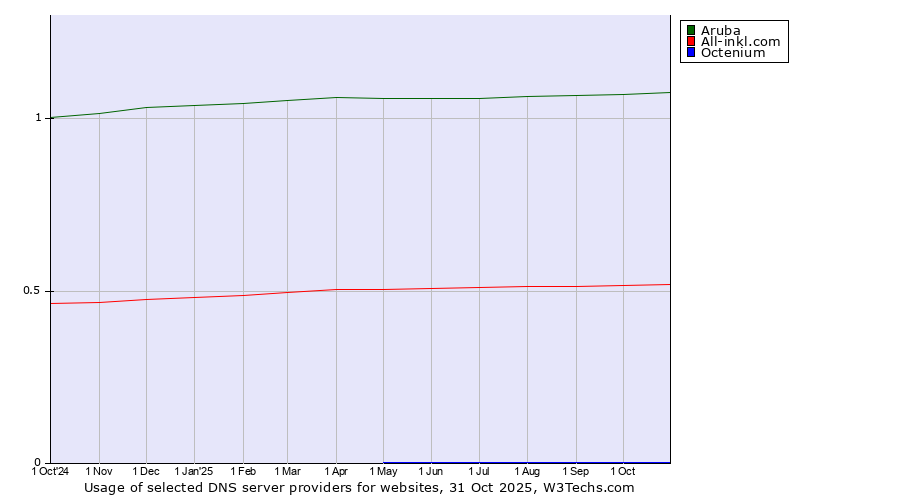 Historical trends in the usage of Aruba vs. All-inkl.com vs. Octenium
